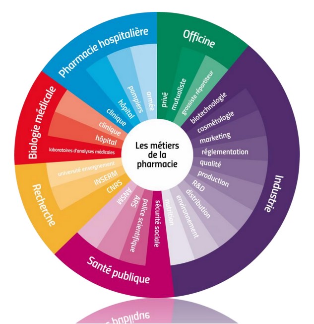 Forum des Carrières Pharmaceutiques du Grand Est du mercredi 4 octobre 2023 pour : - Présenter plus en détails les différentes filières (Officine, Industrie, Internat) aux étudiants. - Présenter les nombreux débouchés possibles des études de Pharmacie ainsi que les différentes formations (Diplôme universitaire, Masters). - Créer un lieu d’échange interactif entre les étudiants et les professionnels. - Fournir et transmettre des conseils pédagogiques via des ateliers (conseil à l’officine, mise en valeur de CV)