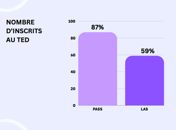 En 2023-2024, 87% des étudiants en PASS et 59% des L-AS1 adhèrent. Tout étudiant est le bienvenu au TeD.