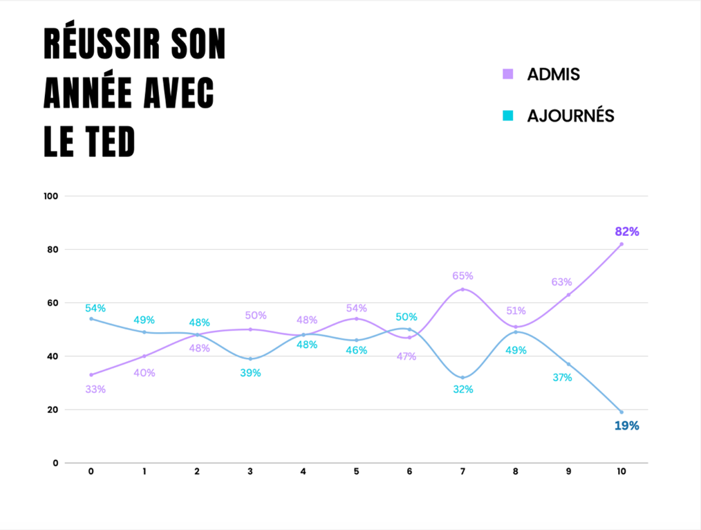 Une étude menée par la CIPE (centre d’innovation pédagogique et d’évaluation) montrant l’impact positif des colles du TeD sur les étudiants en PASS, puisque nous observons que ceux qui réalisent un maximum de colles sont majoritairement admis.