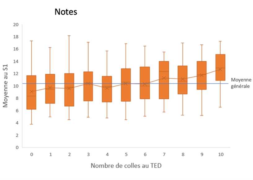 Une étude menée par la CIPE (centre d’innovation pédagogique et d’évaluation) témoigne qu’un étudiant n’ayant pas réalisé de colle a une moyenne d’environ 9, alors que celle d’un étudiant qui en a fait plus de 6 colles se situe au dessus de 10.